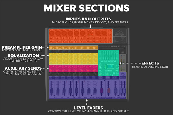 mixer sections